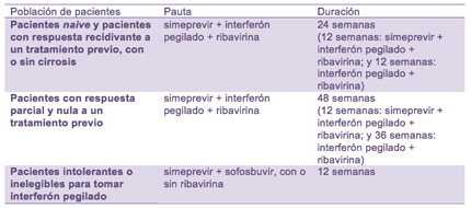 Tabla simeprevir